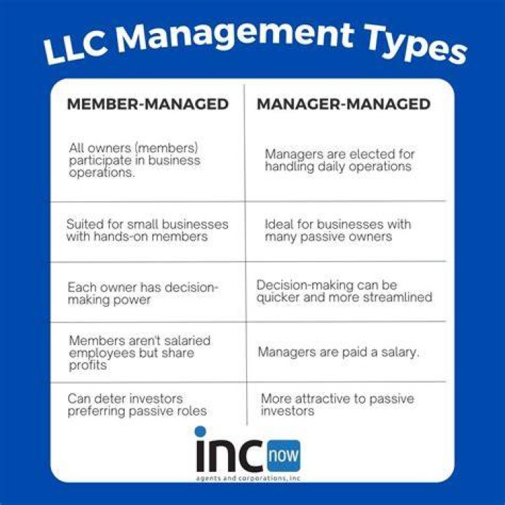 Can an LLC be member and manager-managed?