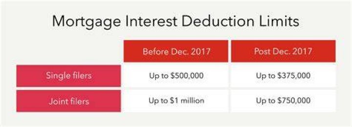 Can I take the mortgage interest deduction?
