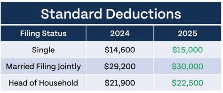 Can you deduct contributions if you take the standard deduction?