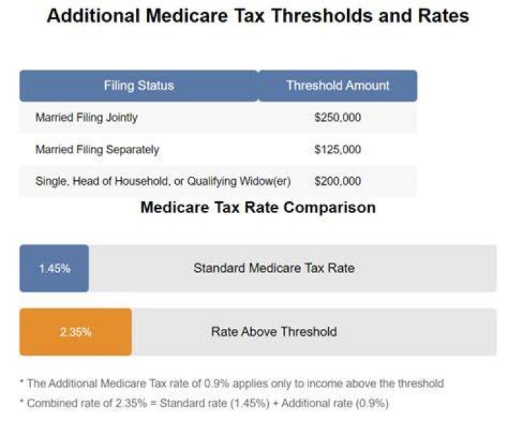 Do you include Medicare tax withheld on 1040?