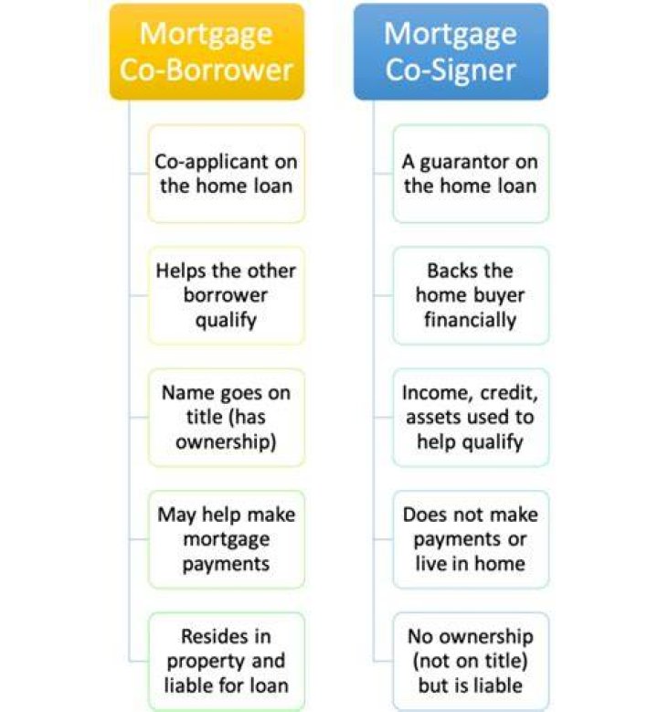 Does a mortgage cosigner have to be on the title?