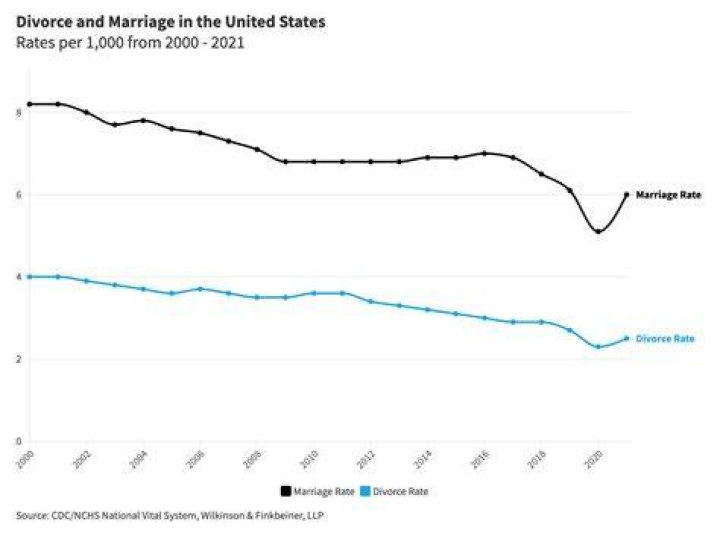 Does having twins increase divorce rate?