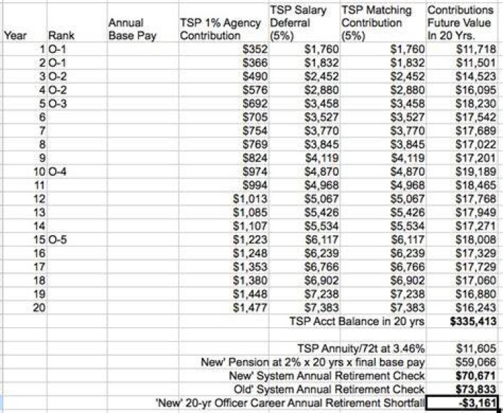 How is TSP retirement payout?