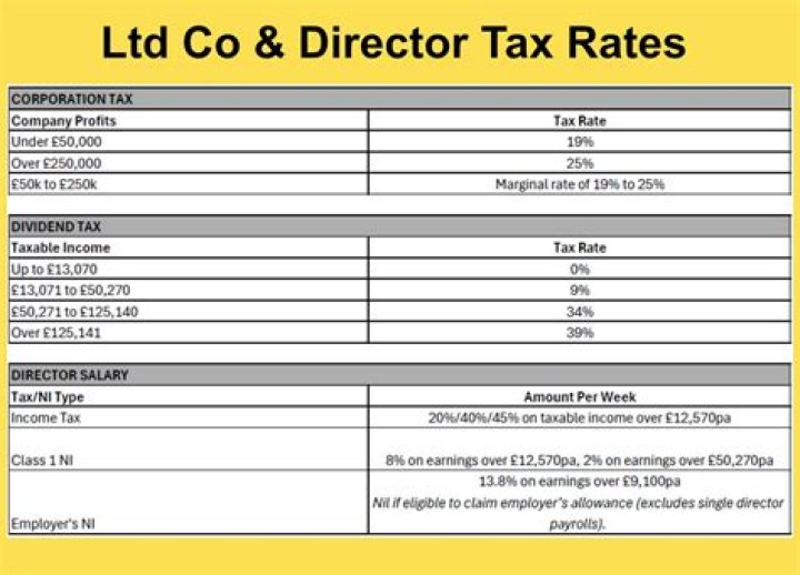 How much tax will my LTD company pay?