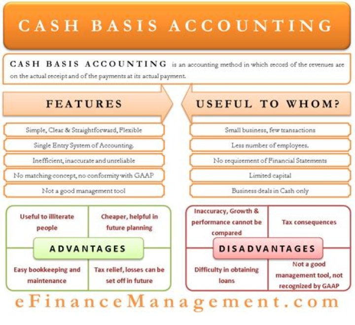What do you understand by cash basis of accounting?