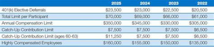 What is the 401k compensation limit for 2020?