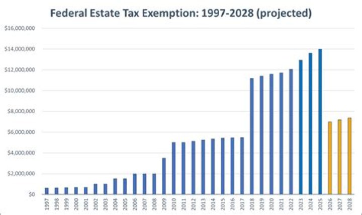 What was the federal estate tax exemption in 2012?