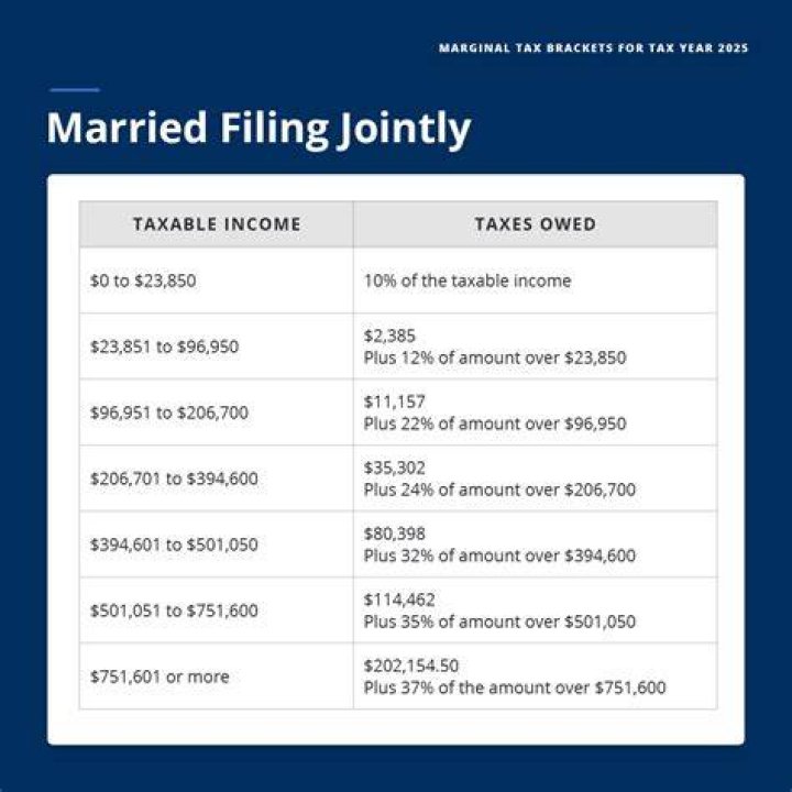 Who pays more taxes someone who is single or married filing jointly?