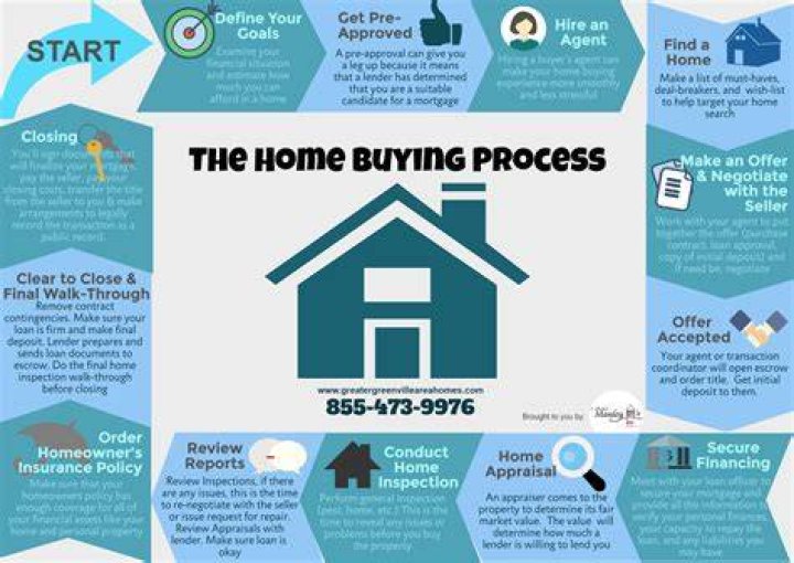 Why is the home buying process so difficult?